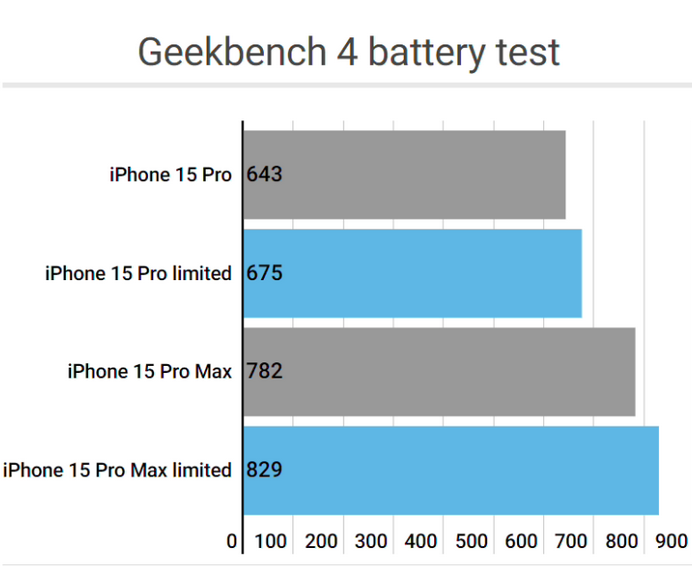 东阳apple维修站iPhone15Pro的ProMotion高刷功能耗电吗