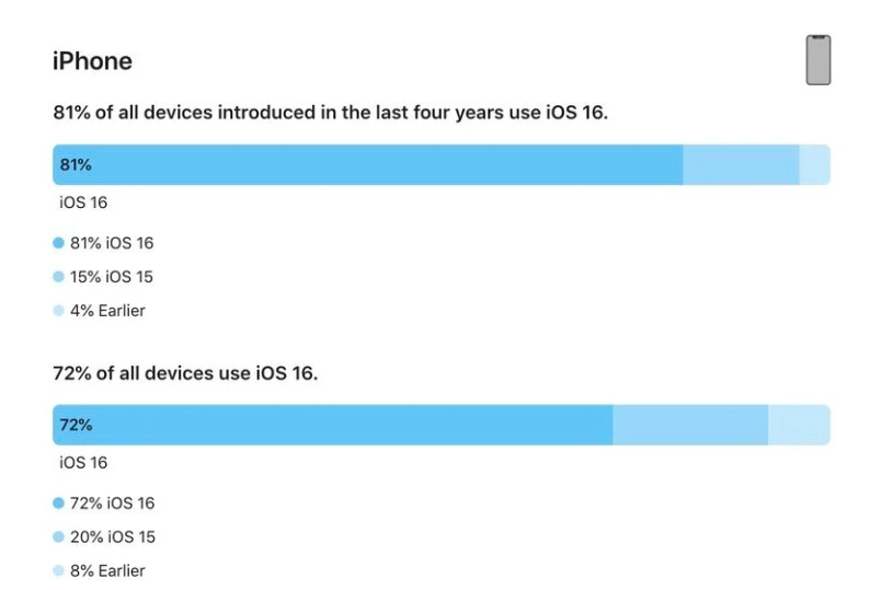 东阳苹果手机维修分享iOS 16 / iPadOS 16 安装率 