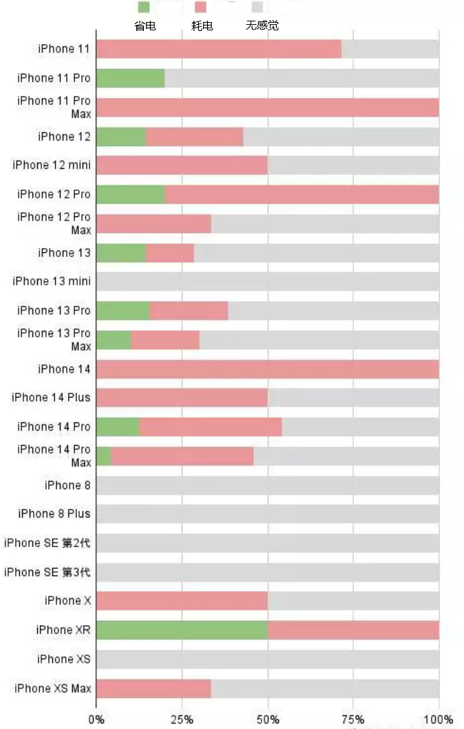 东阳苹果手机维修分享iOS16.2太耗电怎么办？iOS16.2续航不好可以降级吗？ 