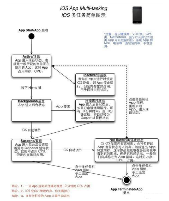 东阳苹果手机维修分享iPhone 为什么不加大内存 