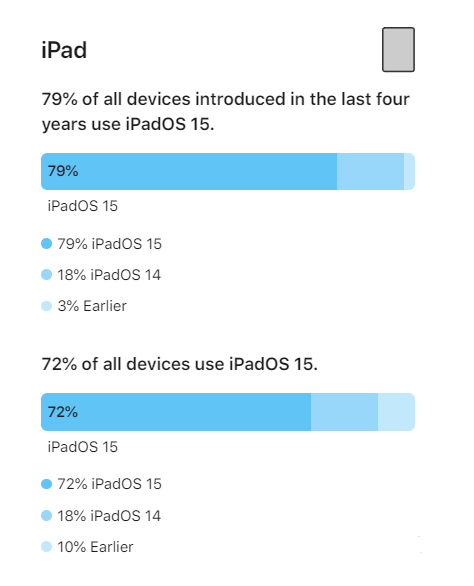 东阳苹果手机维修分享iOS 16将至，iOS 15安装率怎么样 