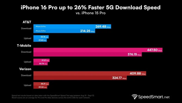 东阳苹果手机维修分享iPhone 16 Pro 系列的 5G 速度 