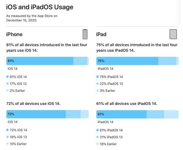 东阳苹果手机维修分享有多少用户更新了 iOS 14 