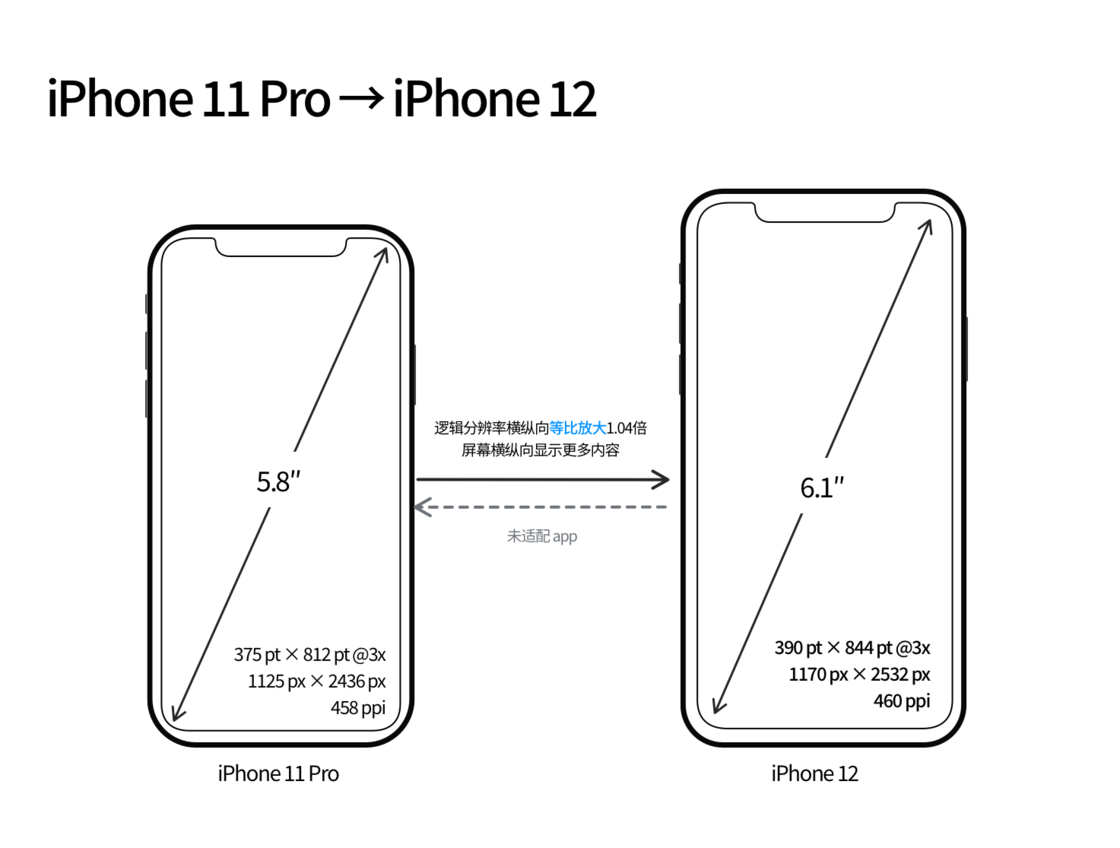 东阳苹果手机维修分享iPhone 12 mini 和 iPhone 12 Pro 的尺寸变化会改变显示内容吗 